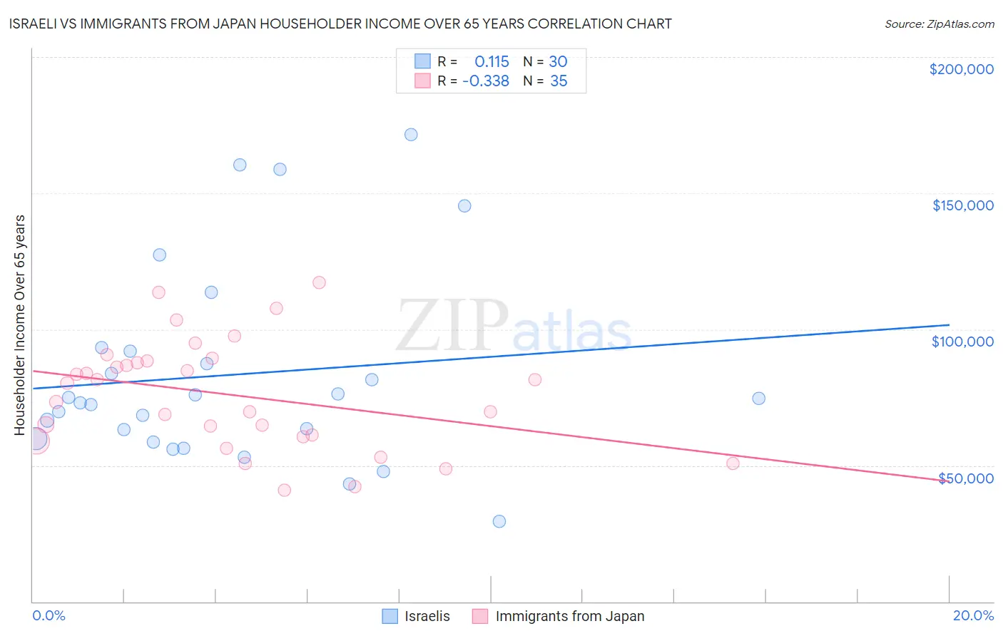 Israeli vs Immigrants from Japan Householder Income Over 65 years