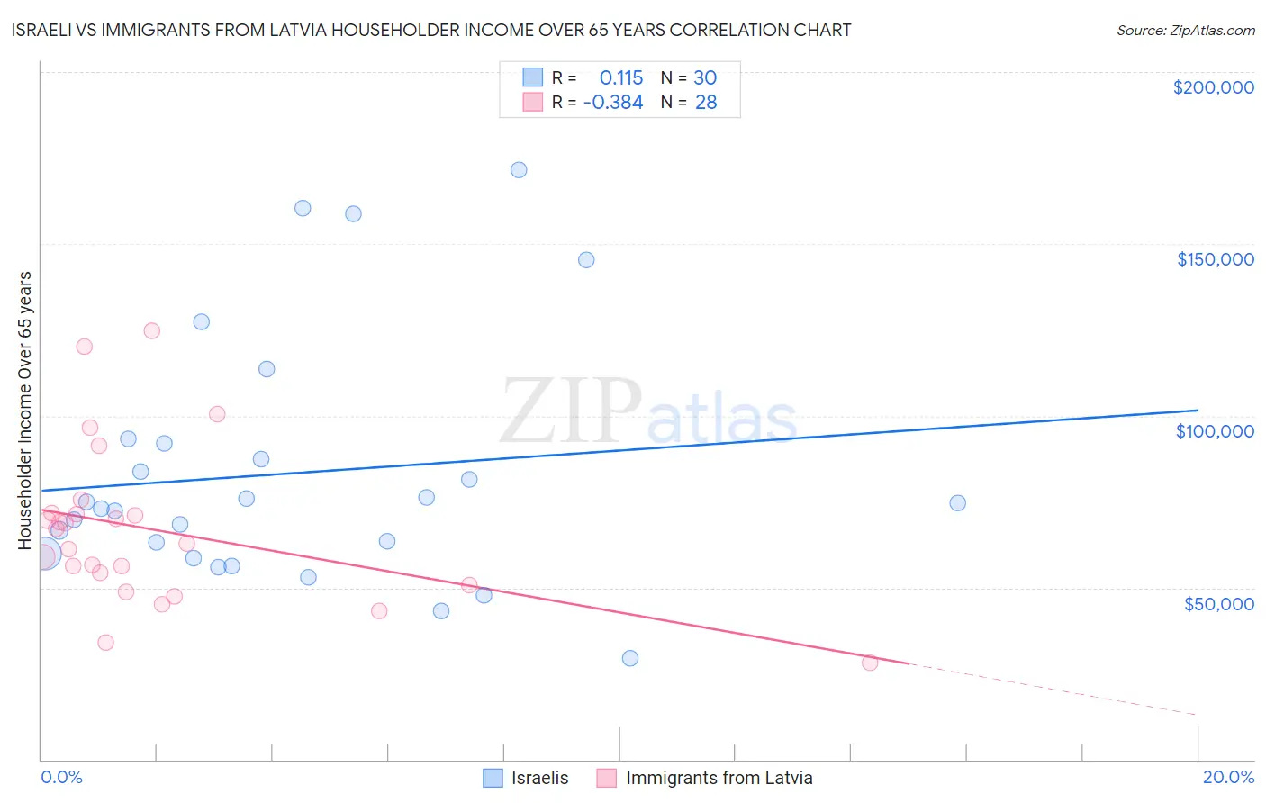 Israeli vs Immigrants from Latvia Householder Income Over 65 years