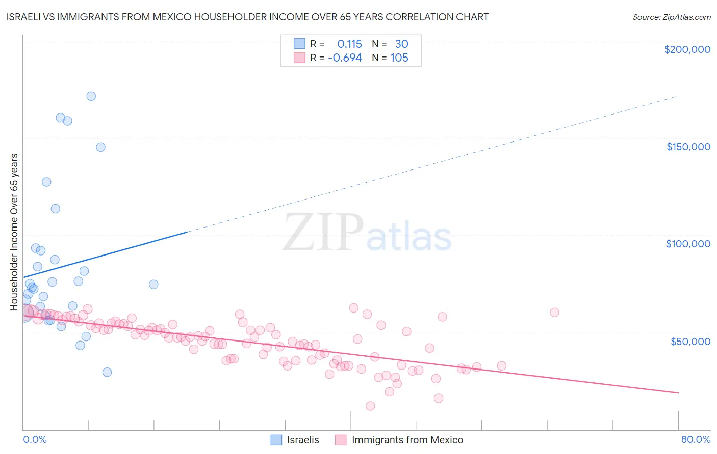 Israeli vs Immigrants from Mexico Householder Income Over 65 years
