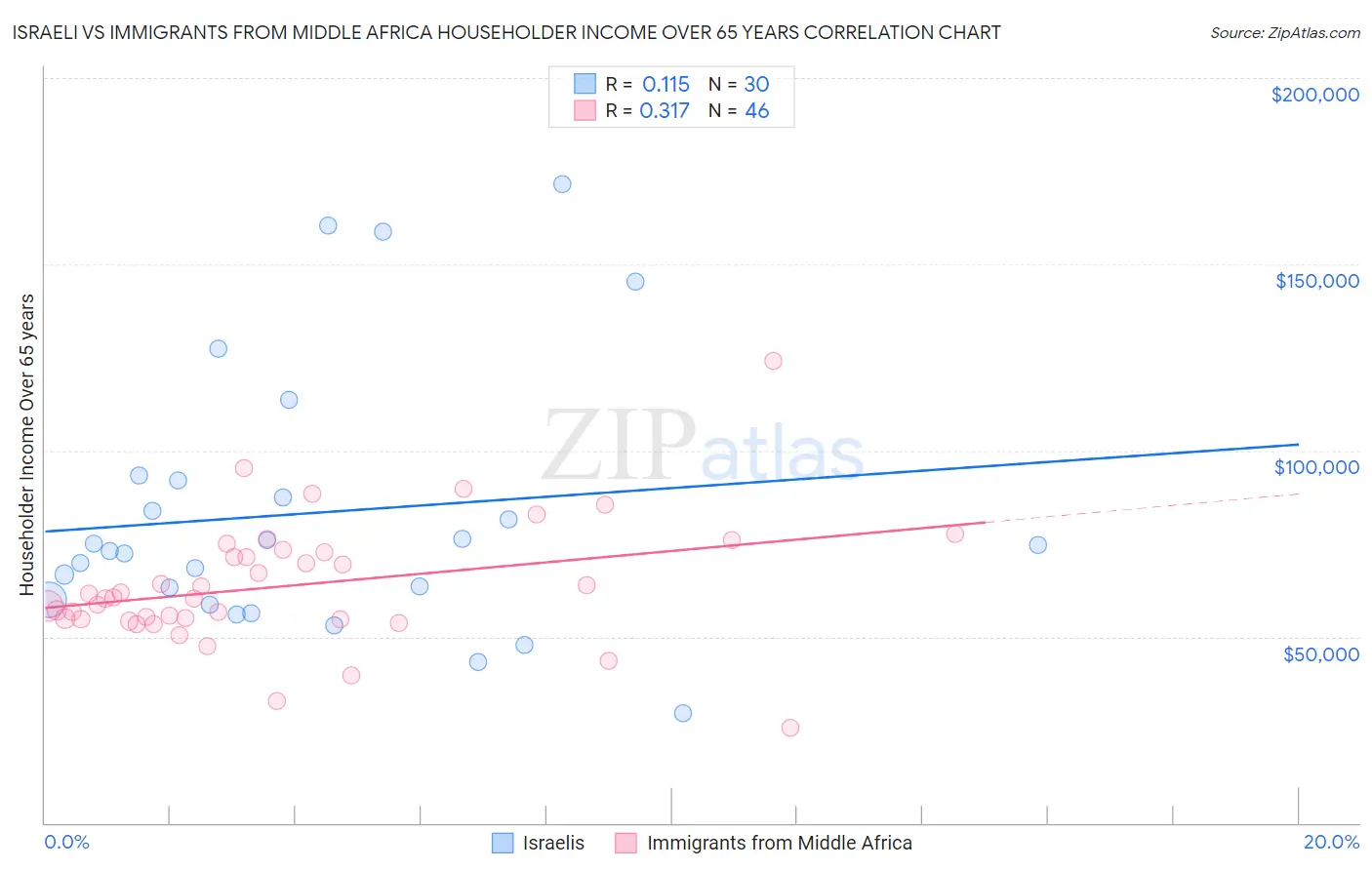 Israeli vs Immigrants from Middle Africa Householder Income Over 65 years