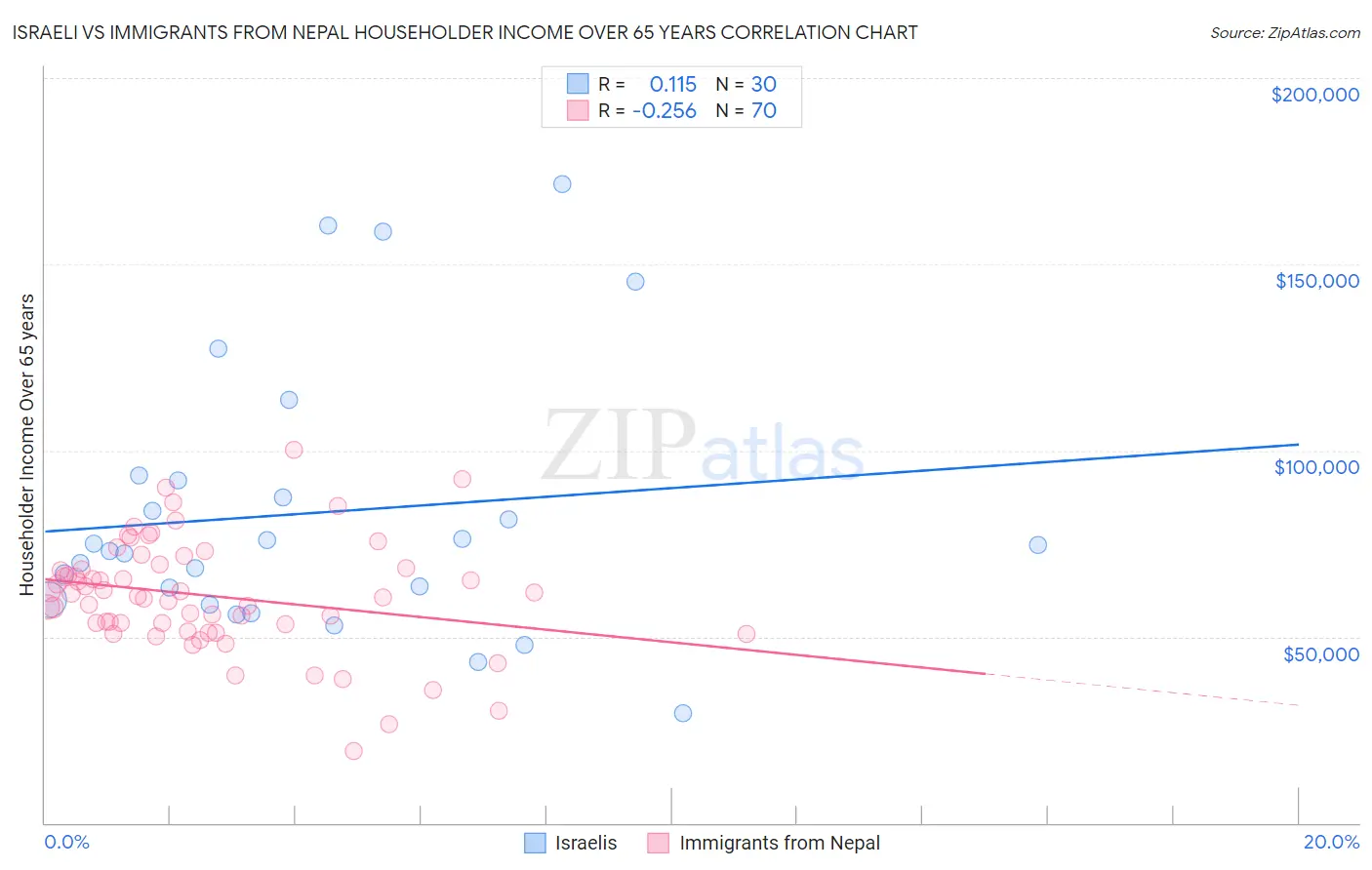 Israeli vs Immigrants from Nepal Householder Income Over 65 years