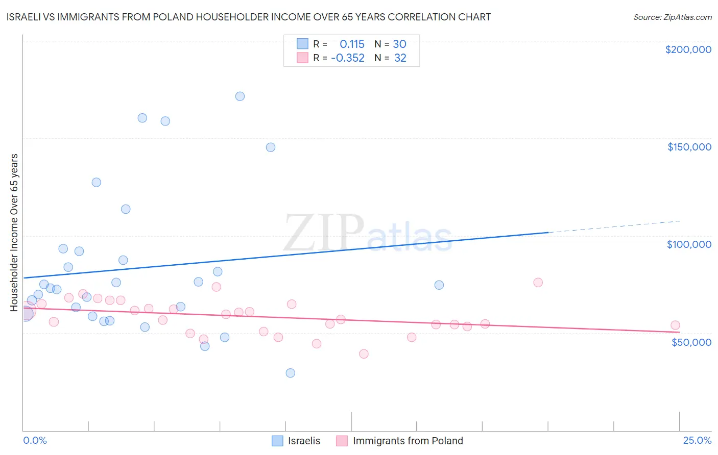 Israeli vs Immigrants from Poland Householder Income Over 65 years