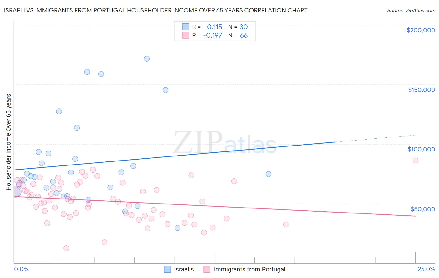 Israeli vs Immigrants from Portugal Householder Income Over 65 years