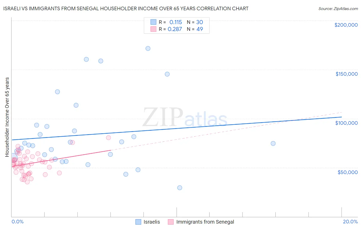 Israeli vs Immigrants from Senegal Householder Income Over 65 years