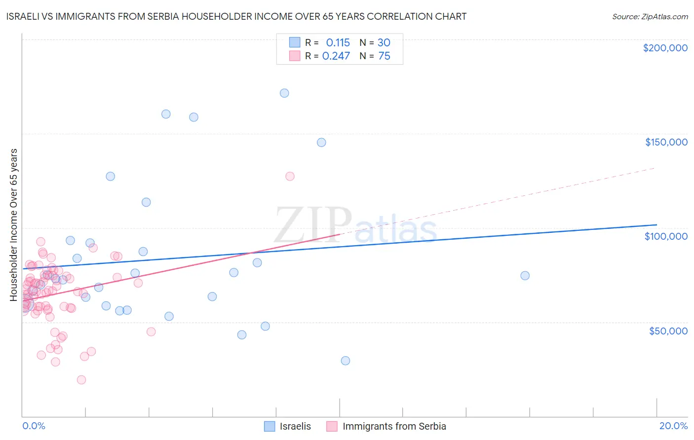Israeli vs Immigrants from Serbia Householder Income Over 65 years