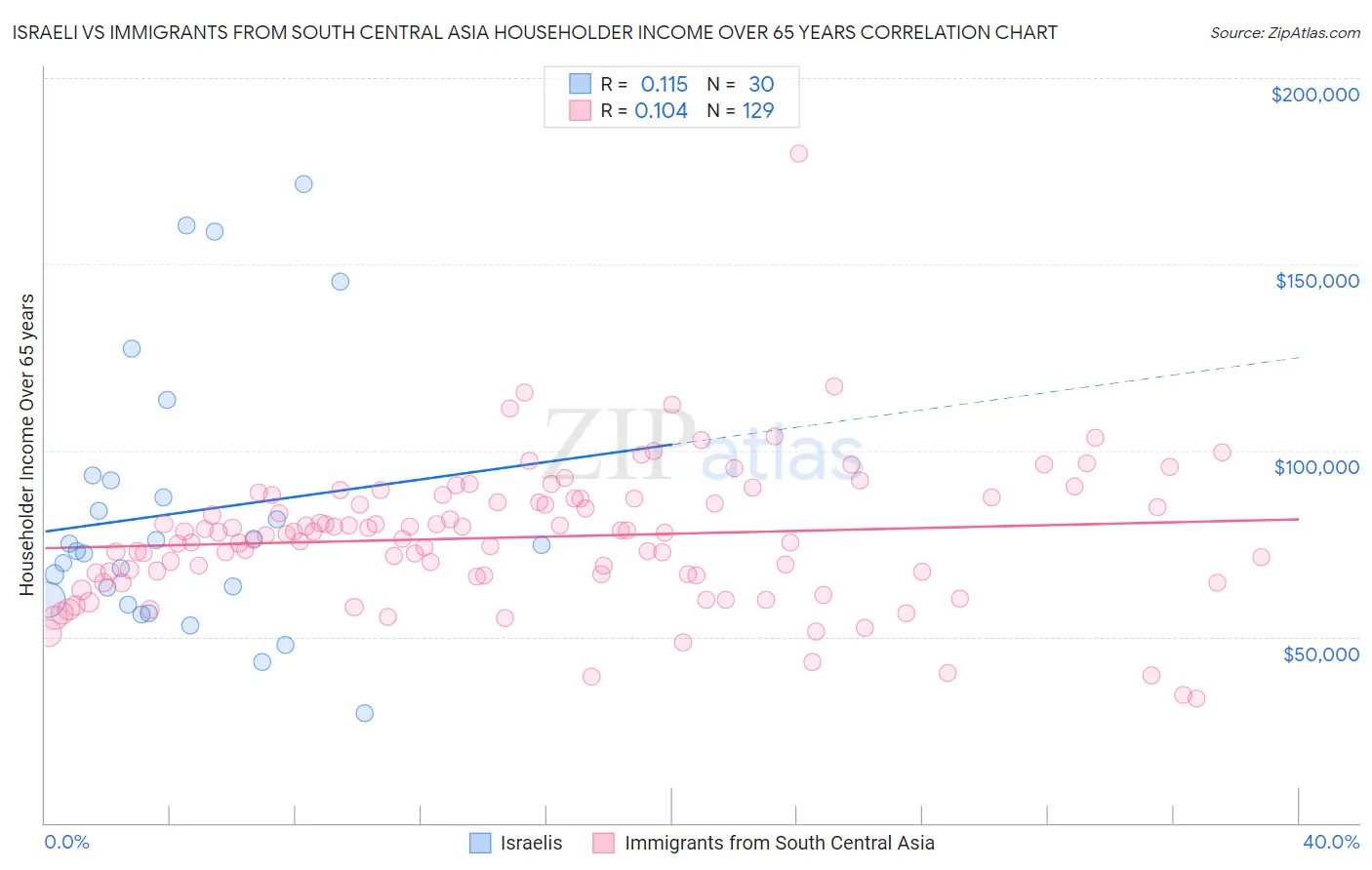 Israeli vs Immigrants from South Central Asia Householder Income Over 65 years