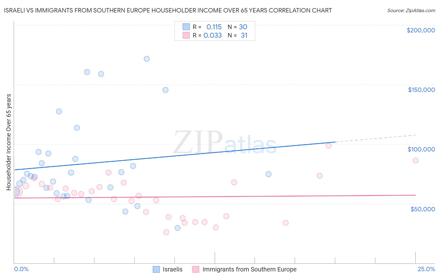 Israeli vs Immigrants from Southern Europe Householder Income Over 65 years