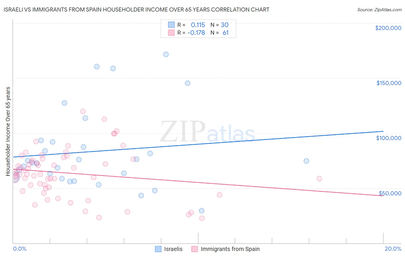 Israeli vs Immigrants from Spain Householder Income Over 65 years