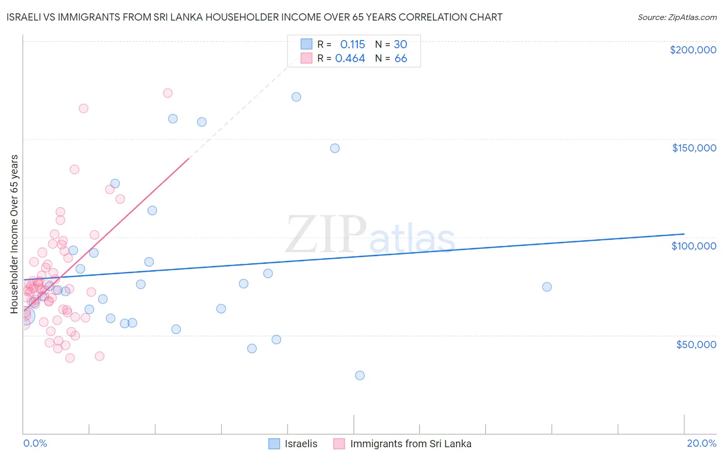 Israeli vs Immigrants from Sri Lanka Householder Income Over 65 years