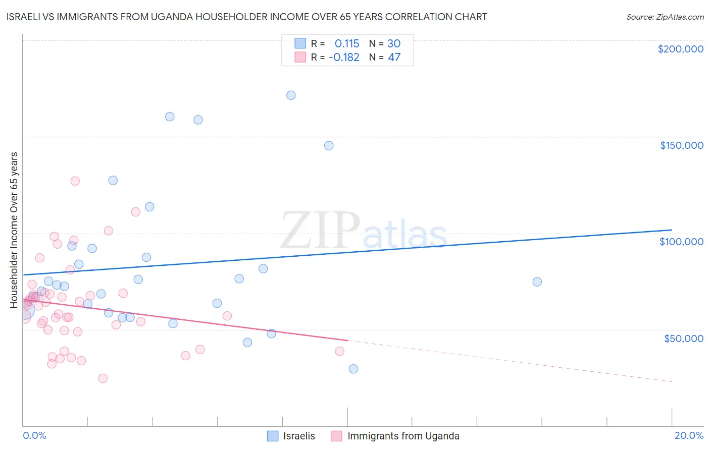 Israeli vs Immigrants from Uganda Householder Income Over 65 years