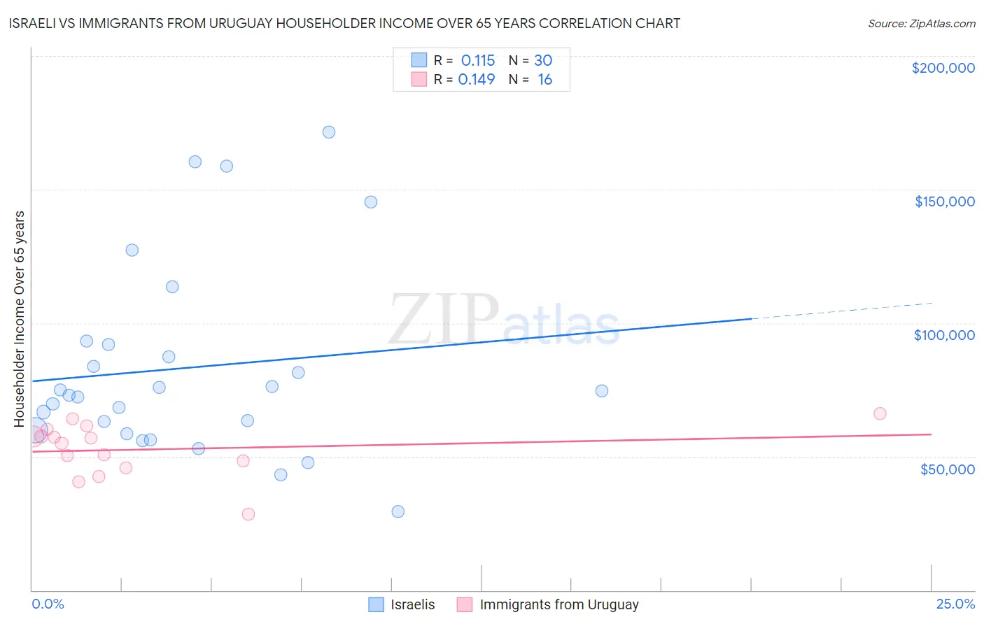 Israeli vs Immigrants from Uruguay Householder Income Over 65 years