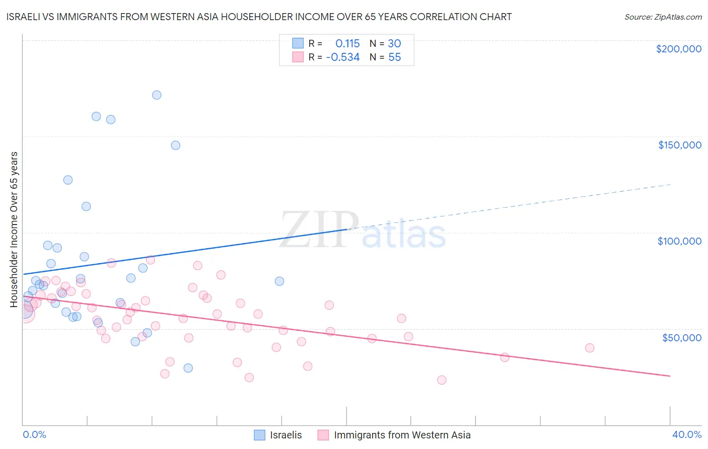 Israeli vs Immigrants from Western Asia Householder Income Over 65 years