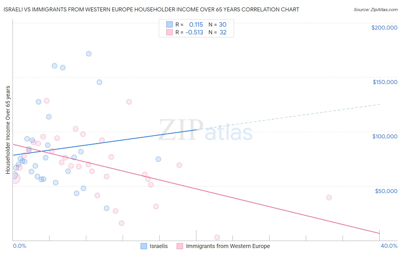 Israeli vs Immigrants from Western Europe Householder Income Over 65 years