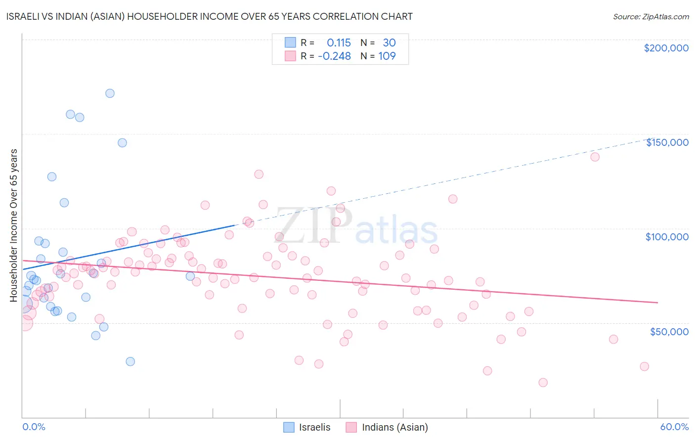 Israeli vs Indian (Asian) Householder Income Over 65 years