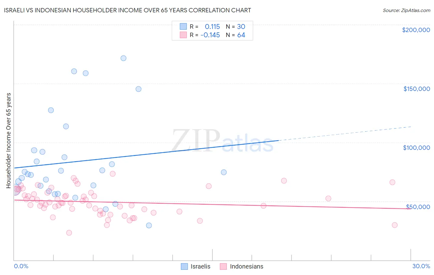 Israeli vs Indonesian Householder Income Over 65 years