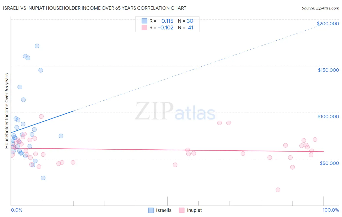 Israeli vs Inupiat Householder Income Over 65 years
