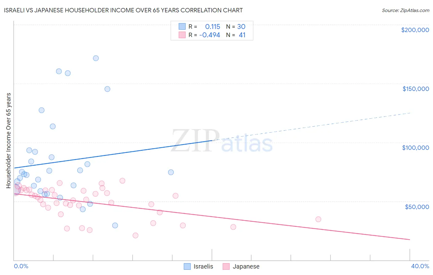 Israeli vs Japanese Householder Income Over 65 years