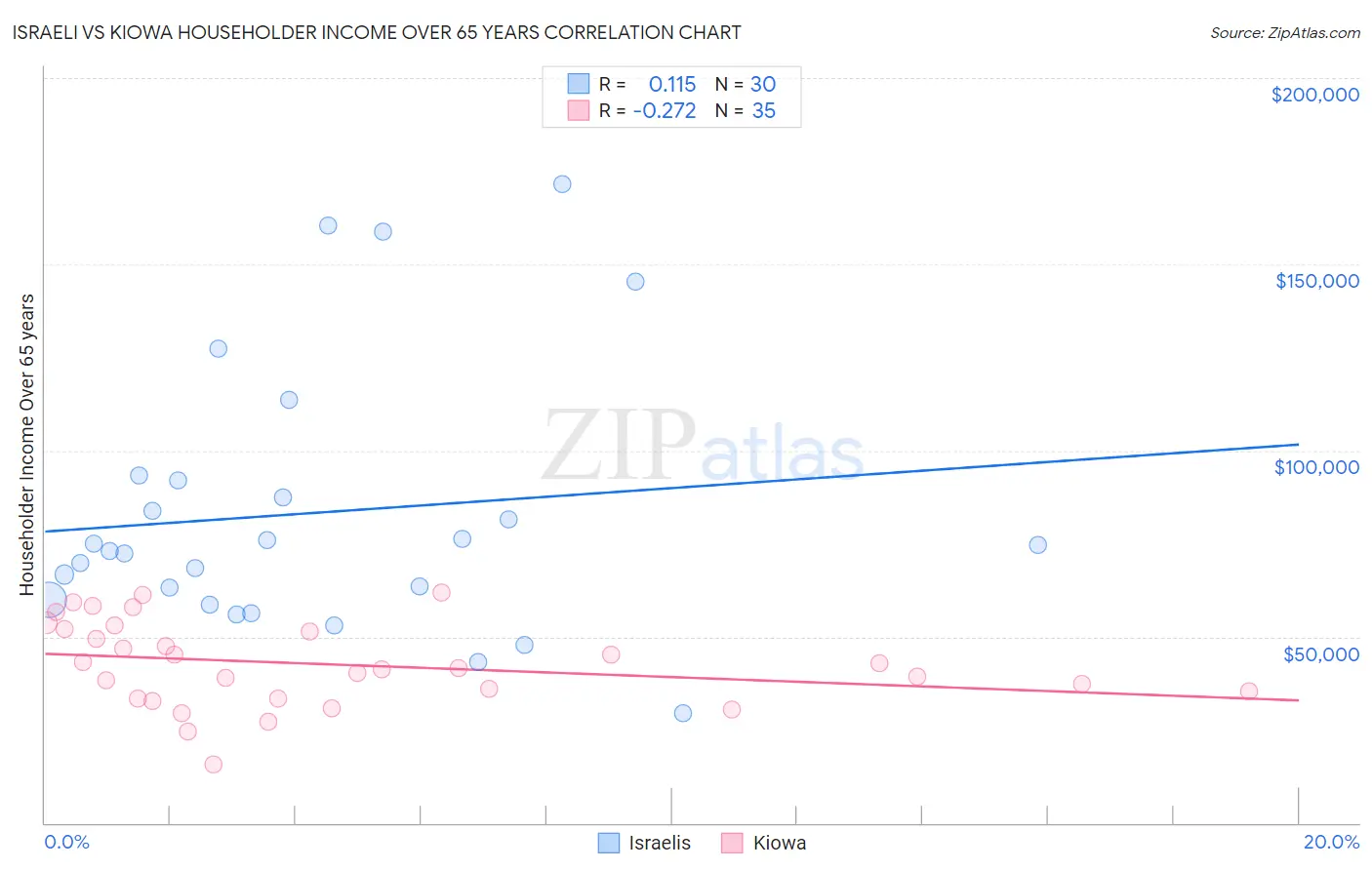 Israeli vs Kiowa Householder Income Over 65 years