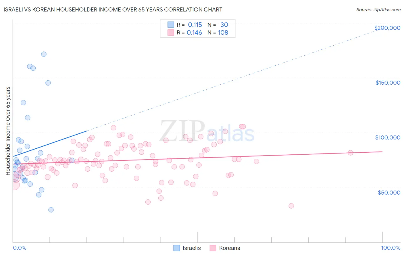 Israeli vs Korean Householder Income Over 65 years
