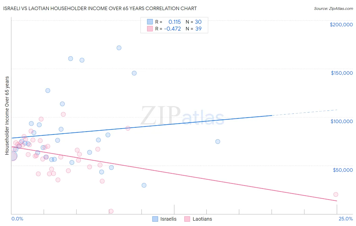 Israeli vs Laotian Householder Income Over 65 years
