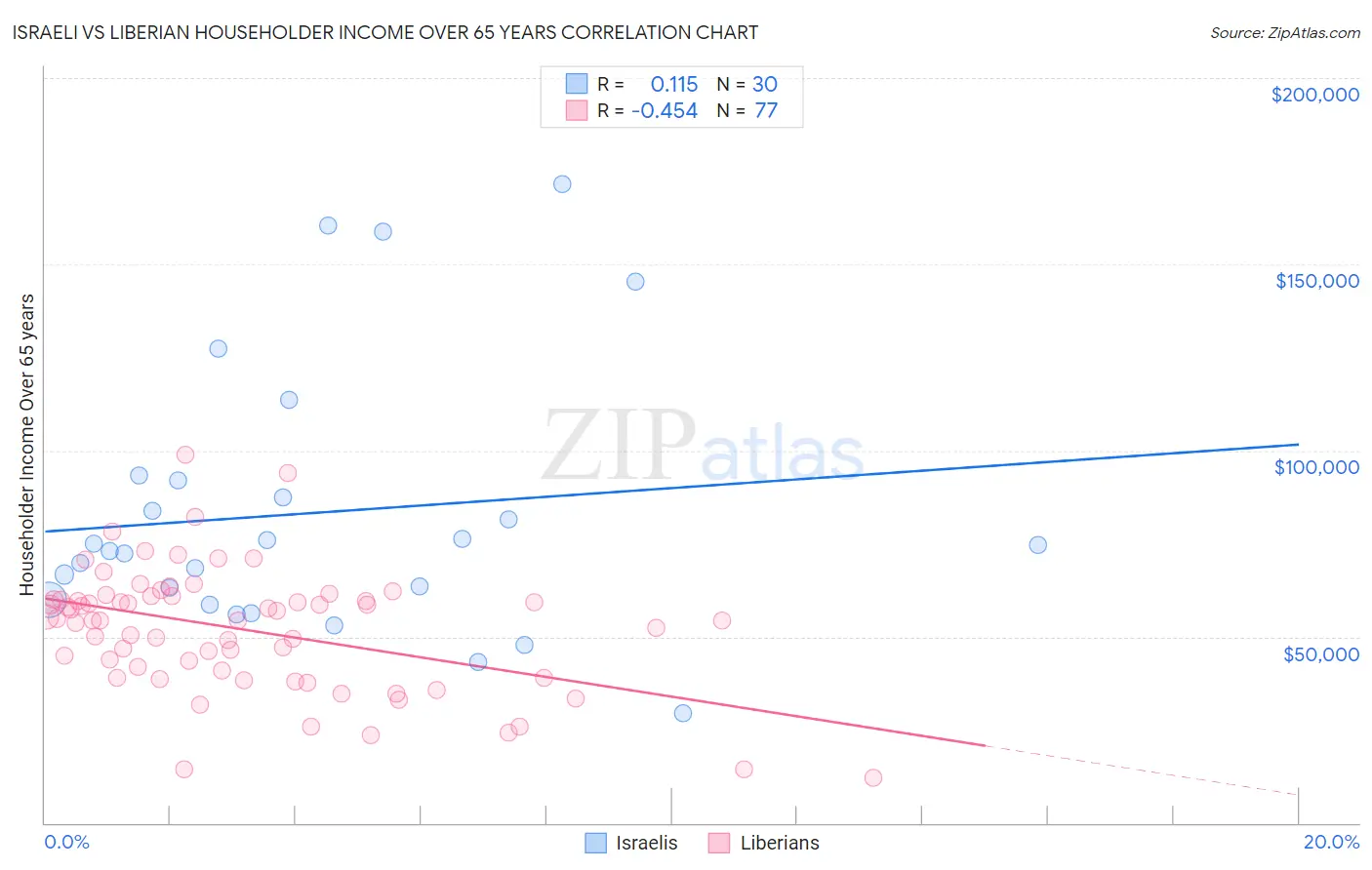 Israeli vs Liberian Householder Income Over 65 years