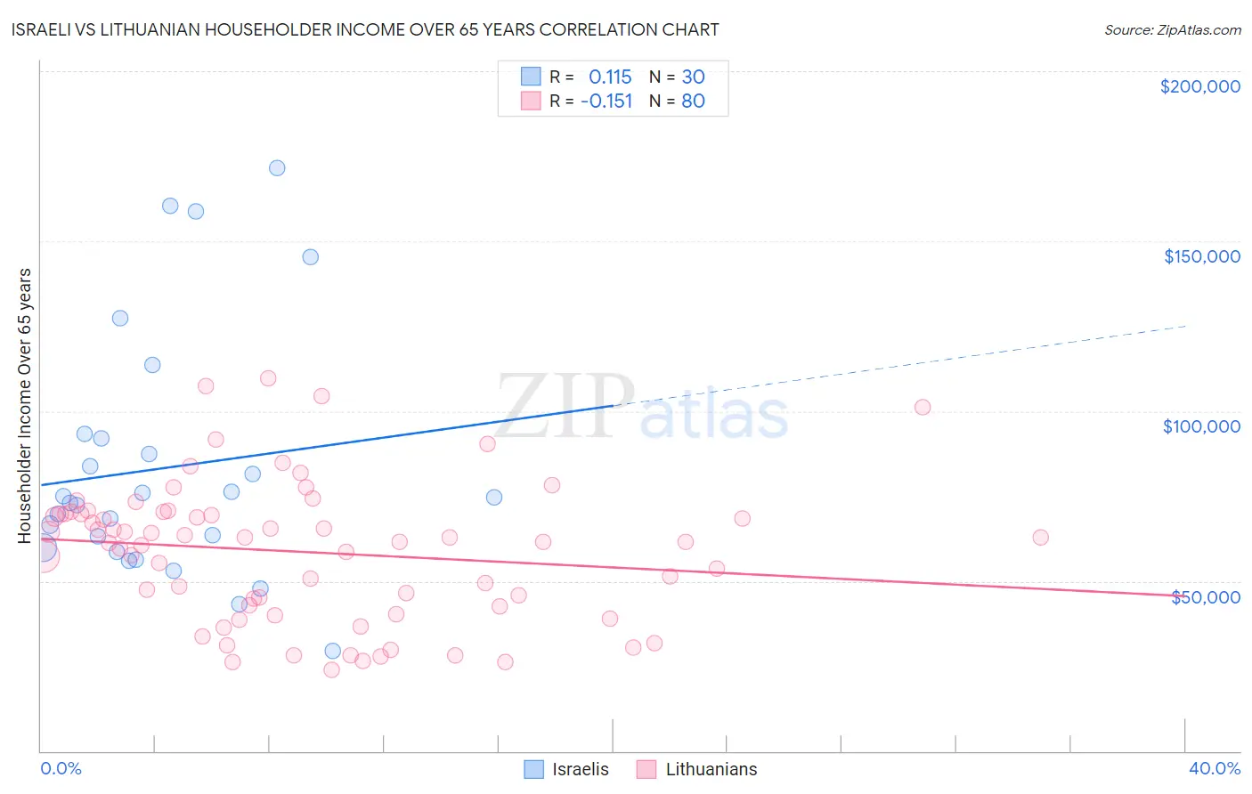 Israeli vs Lithuanian Householder Income Over 65 years