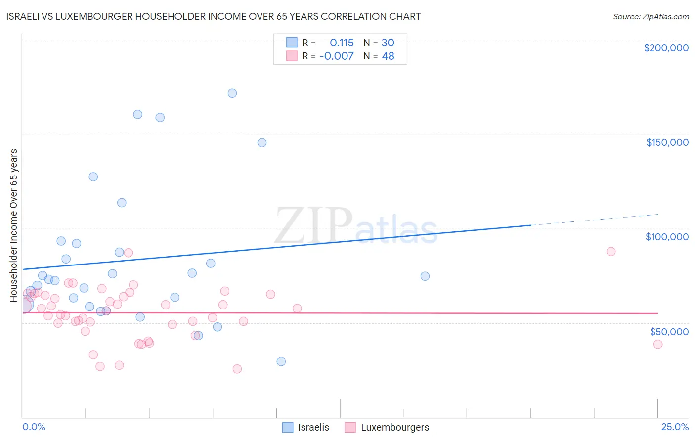 Israeli vs Luxembourger Householder Income Over 65 years