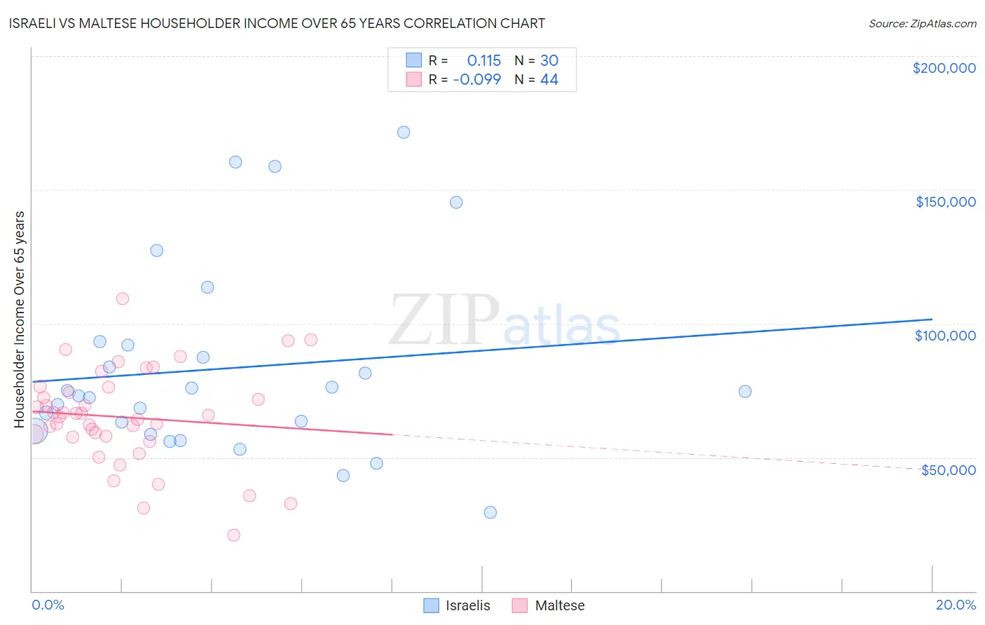 Israeli vs Maltese Householder Income Over 65 years