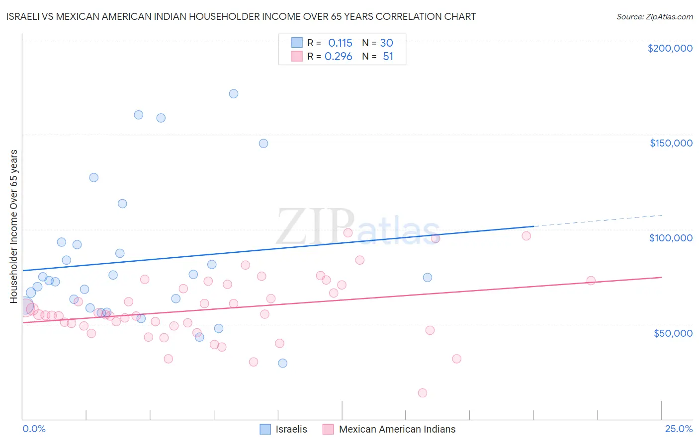 Israeli vs Mexican American Indian Householder Income Over 65 years