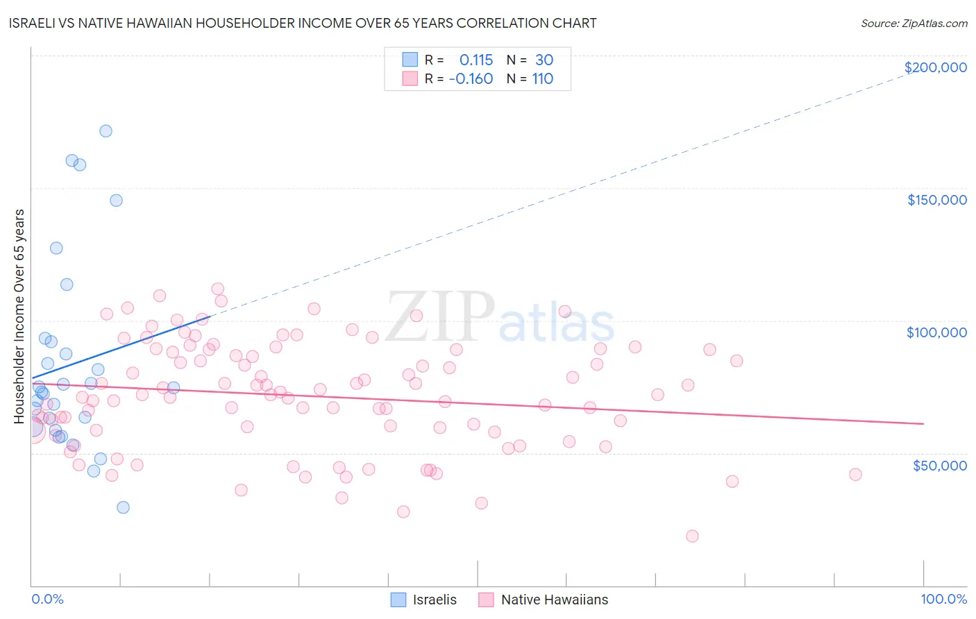 Israeli vs Native Hawaiian Householder Income Over 65 years