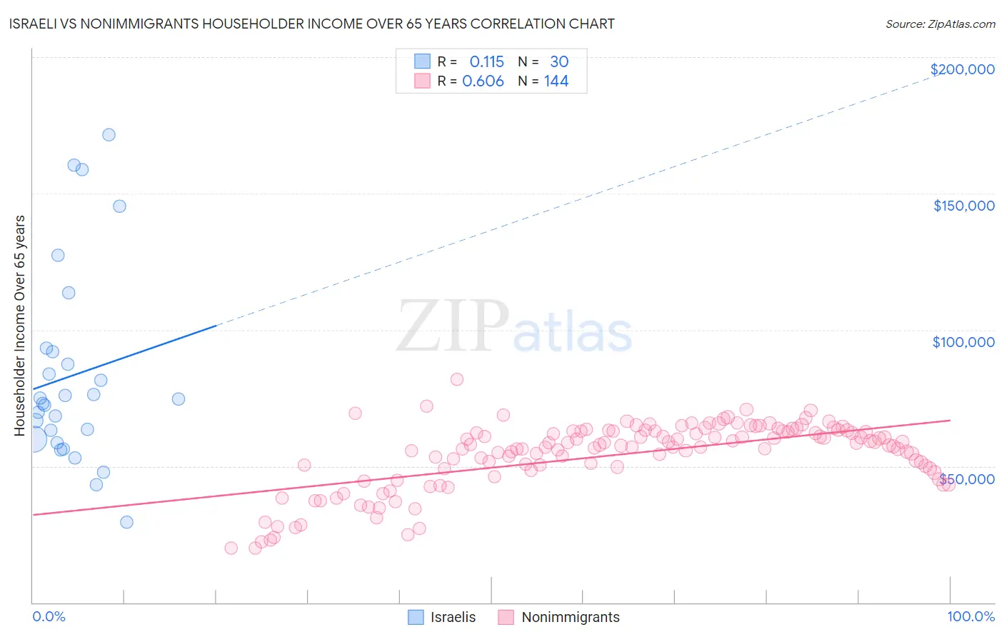 Israeli vs Nonimmigrants Householder Income Over 65 years