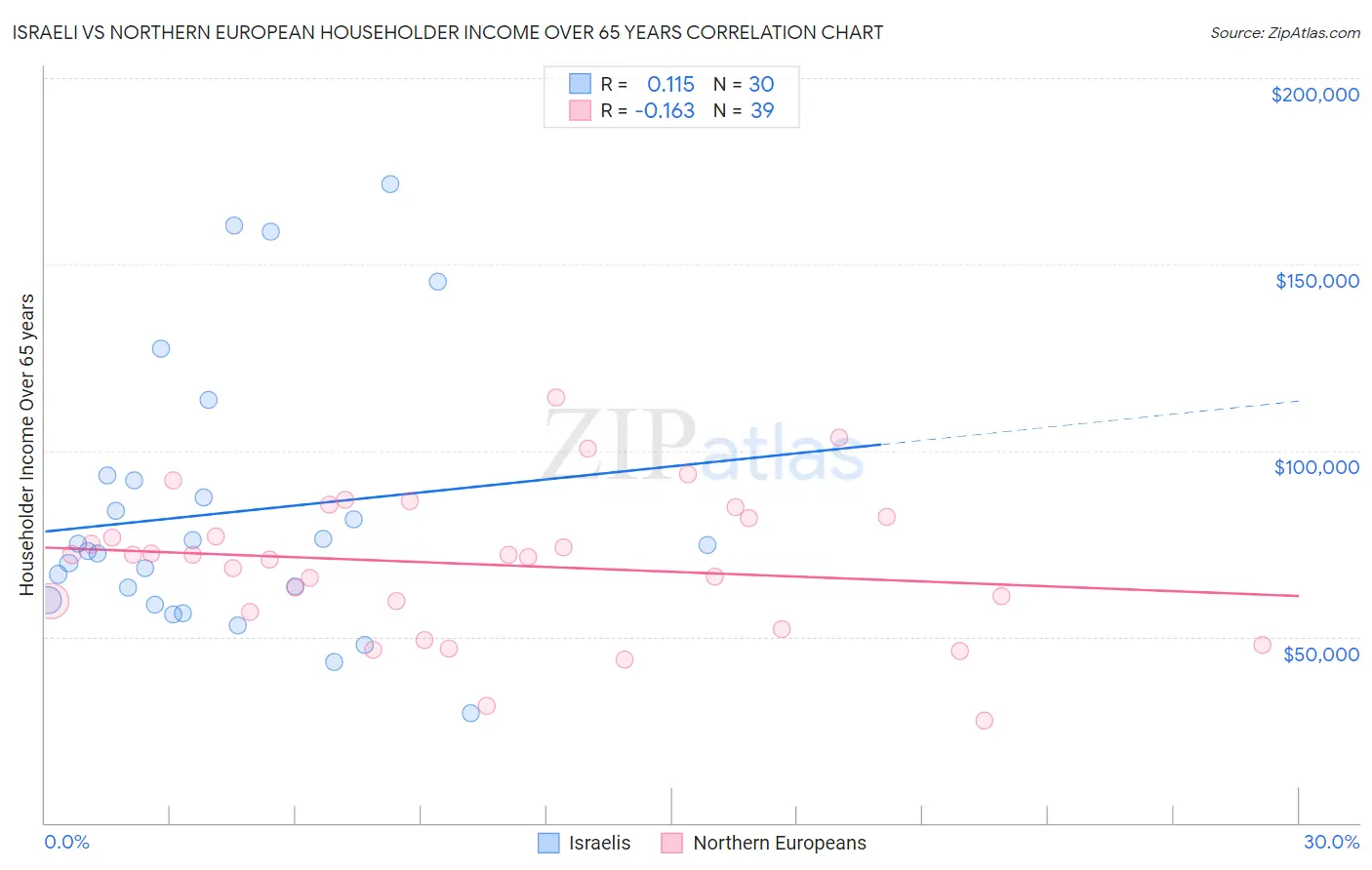 Israeli vs Northern European Householder Income Over 65 years