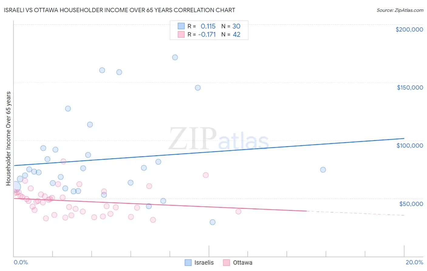 Israeli vs Ottawa Householder Income Over 65 years