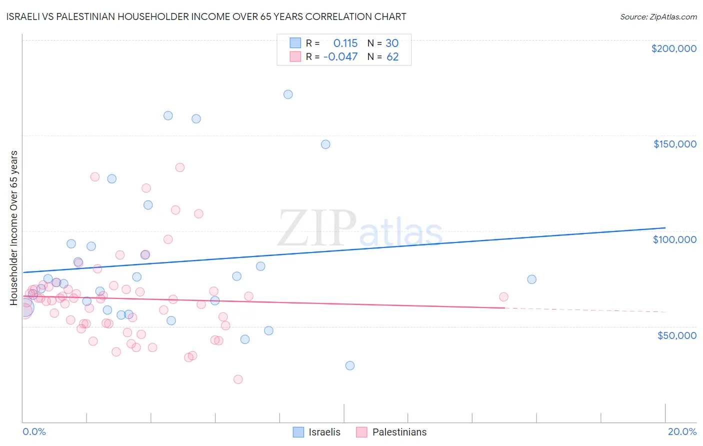 Israeli vs Palestinian Householder Income Over 65 years
