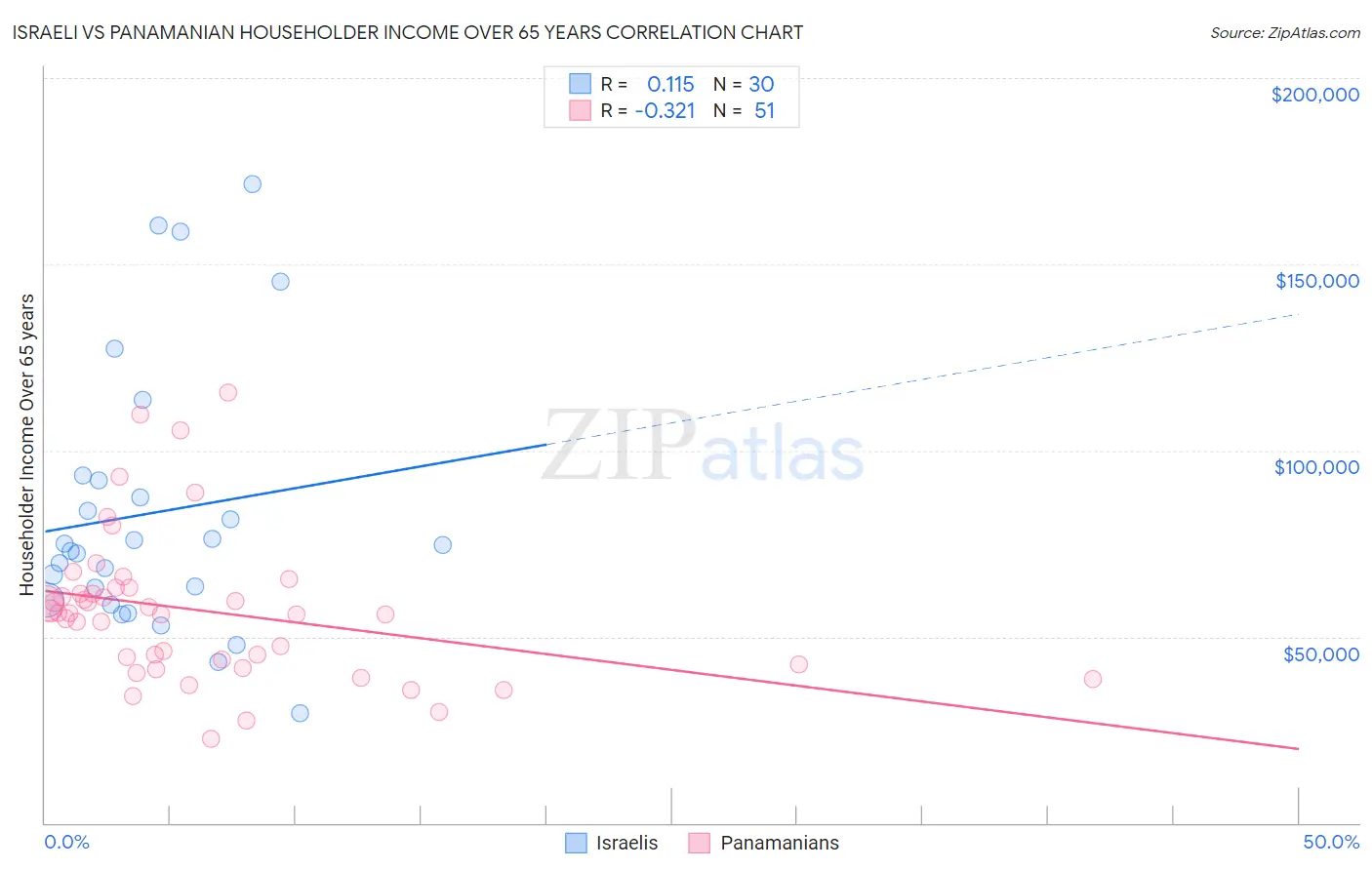 Israeli vs Panamanian Householder Income Over 65 years
