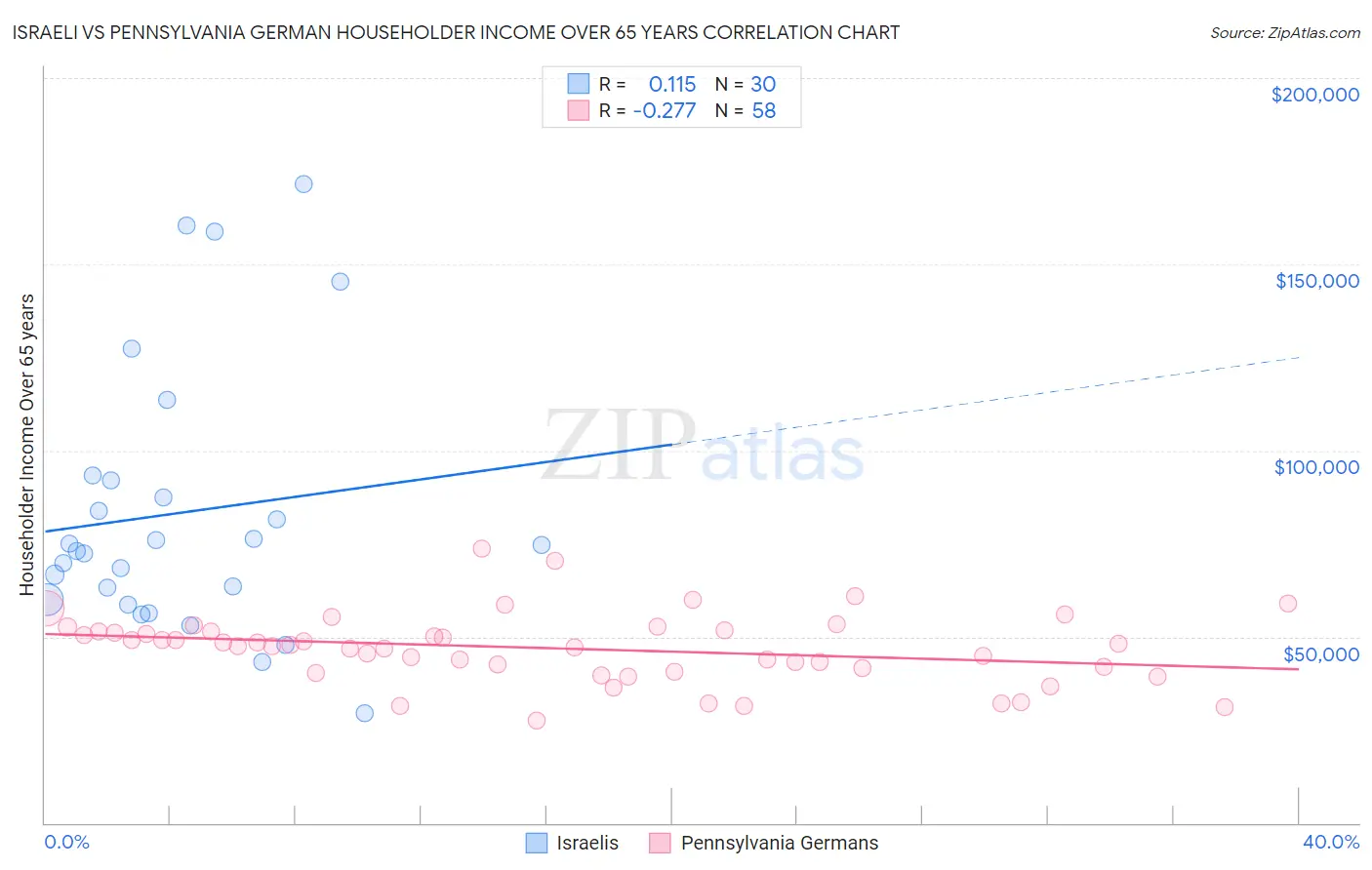 Israeli vs Pennsylvania German Householder Income Over 65 years