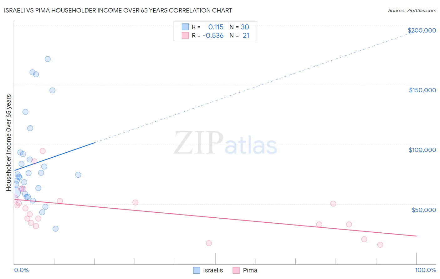 Israeli vs Pima Householder Income Over 65 years