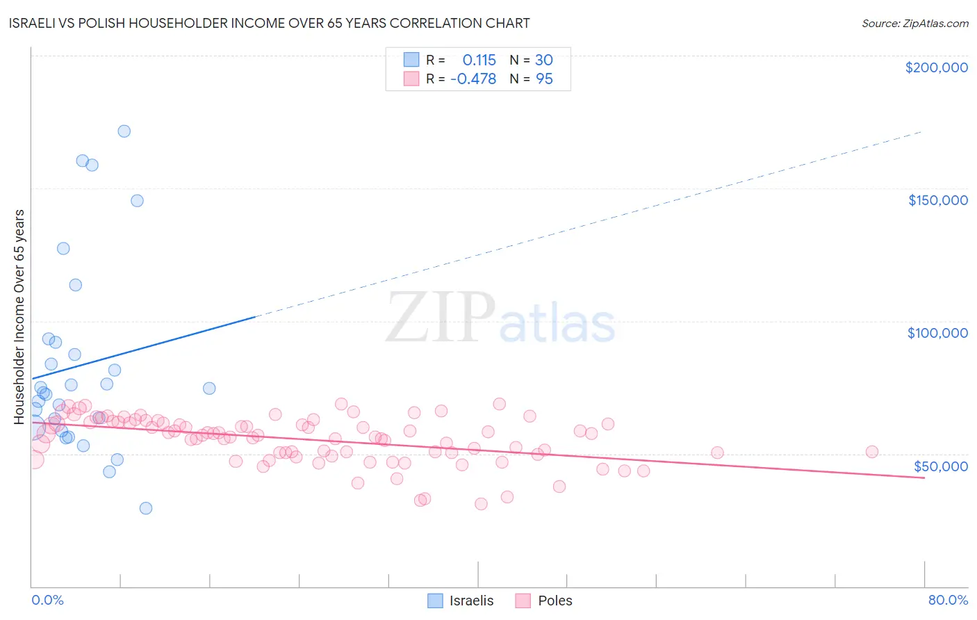 Israeli vs Polish Householder Income Over 65 years