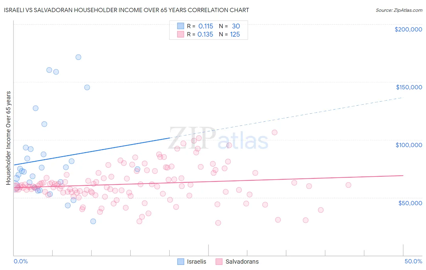 Israeli vs Salvadoran Householder Income Over 65 years