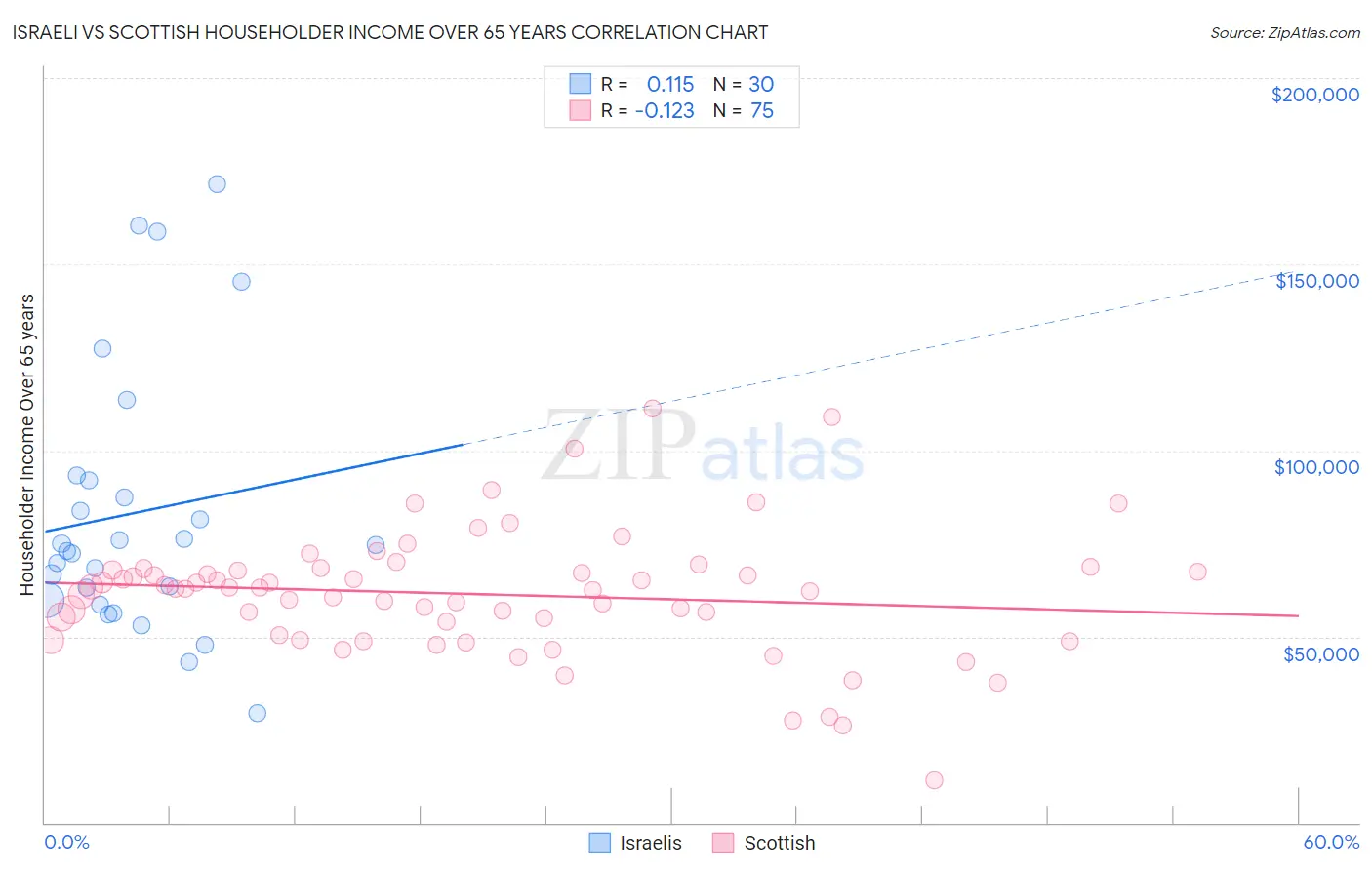 Israeli vs Scottish Householder Income Over 65 years