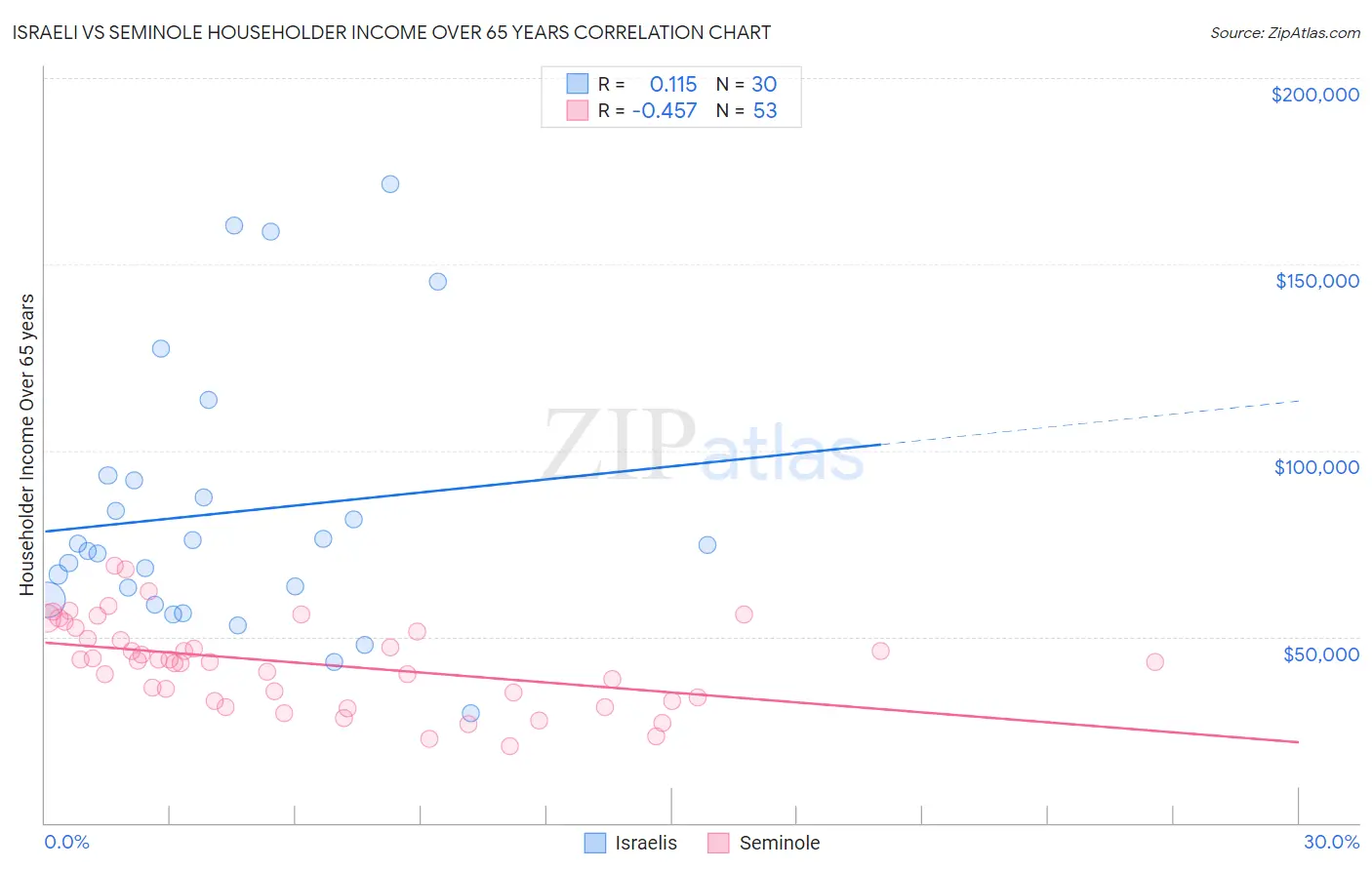 Israeli vs Seminole Householder Income Over 65 years