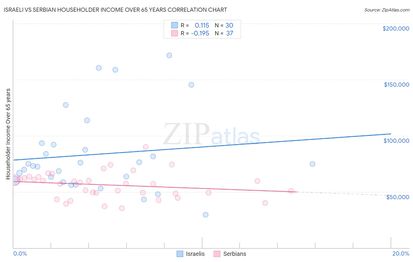 Israeli vs Serbian Householder Income Over 65 years