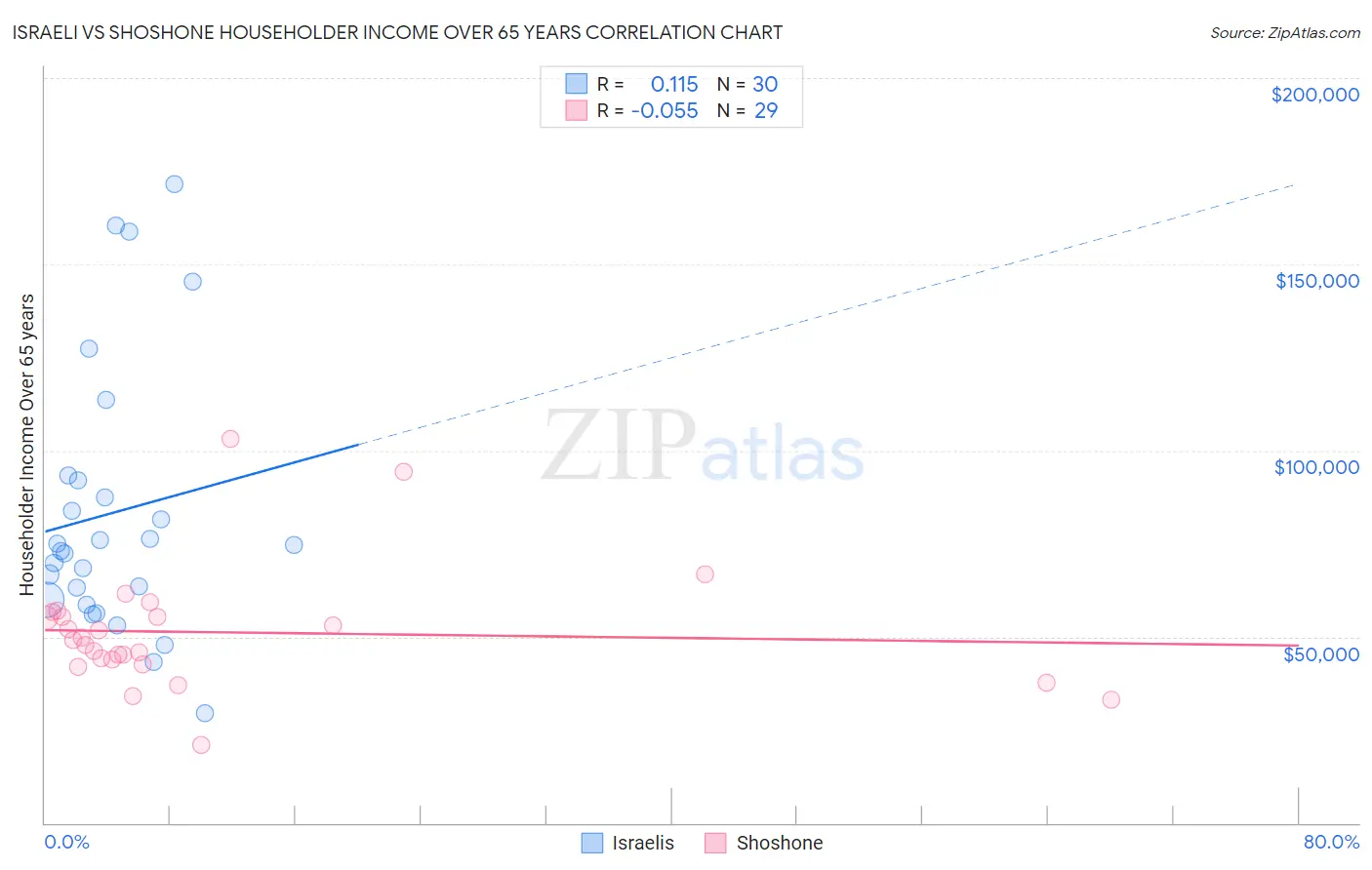 Israeli vs Shoshone Householder Income Over 65 years