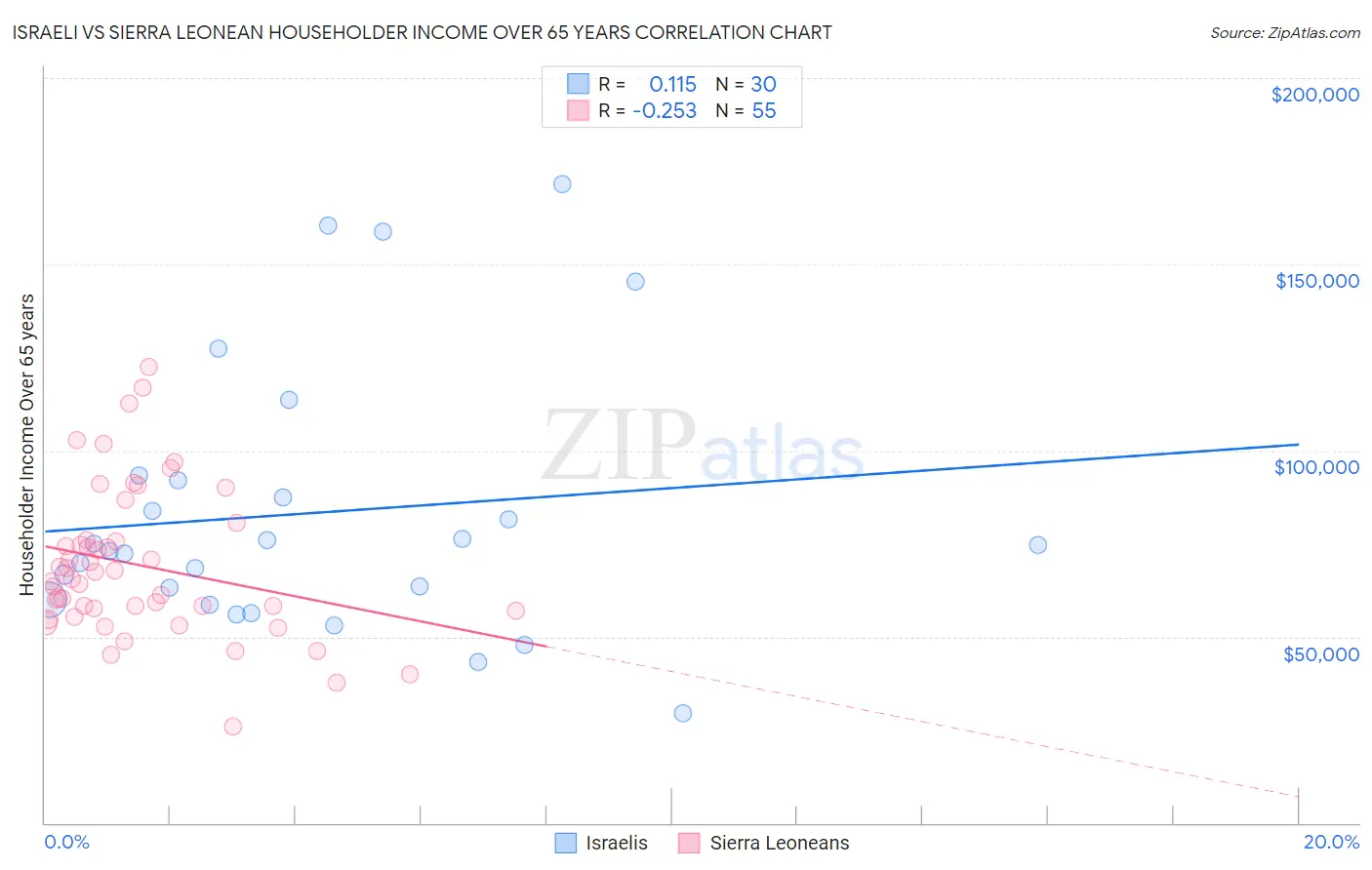 Israeli vs Sierra Leonean Householder Income Over 65 years