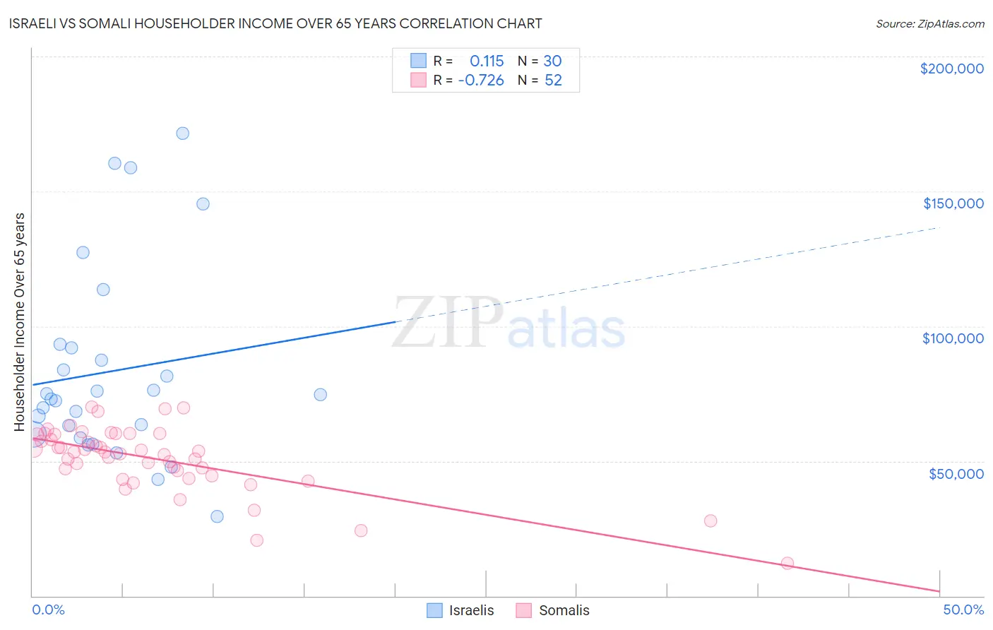 Israeli vs Somali Householder Income Over 65 years