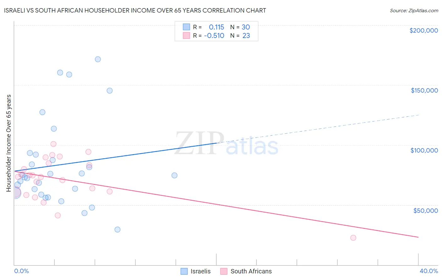 Israeli vs South African Householder Income Over 65 years