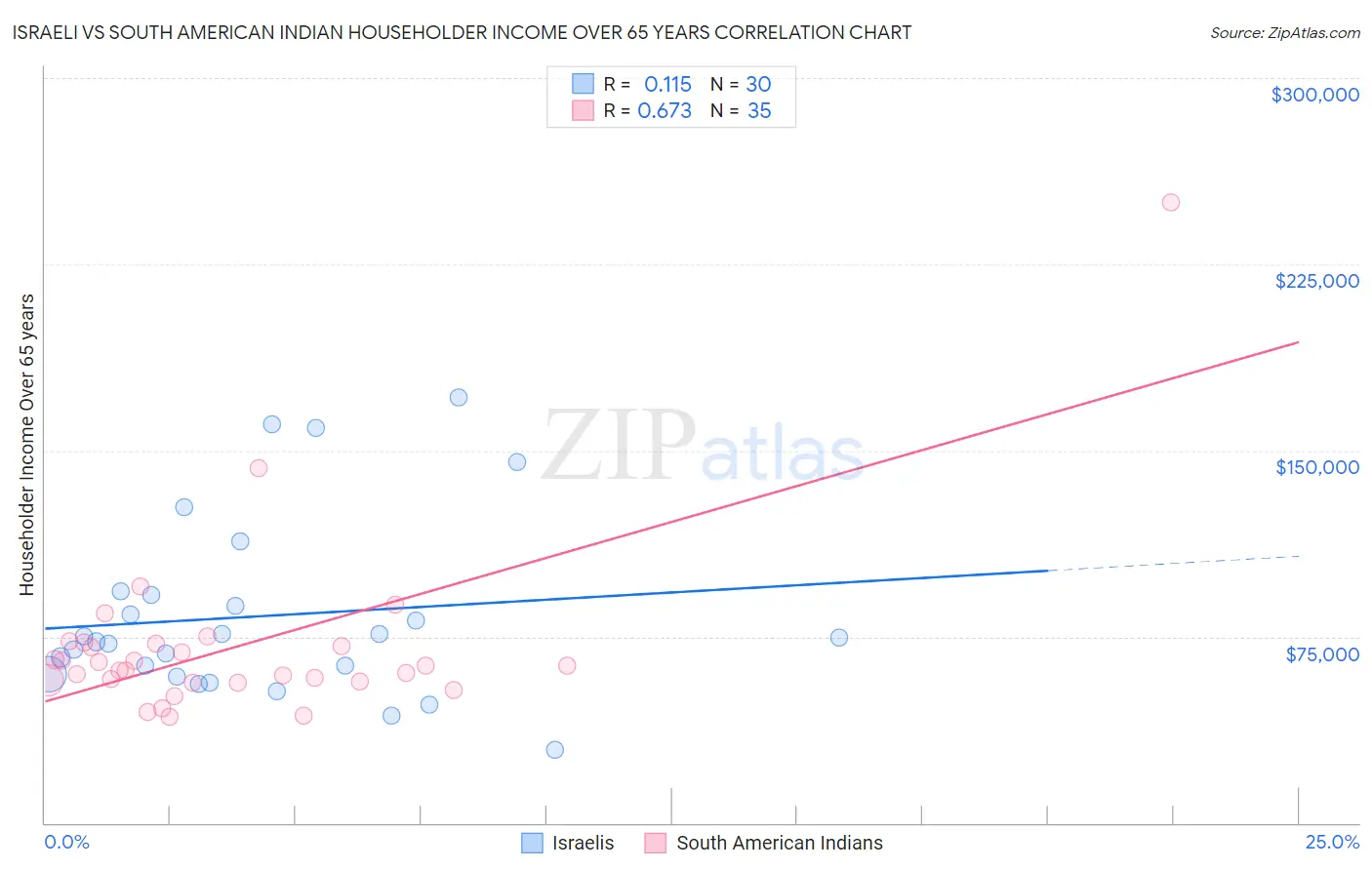 Israeli vs South American Indian Householder Income Over 65 years