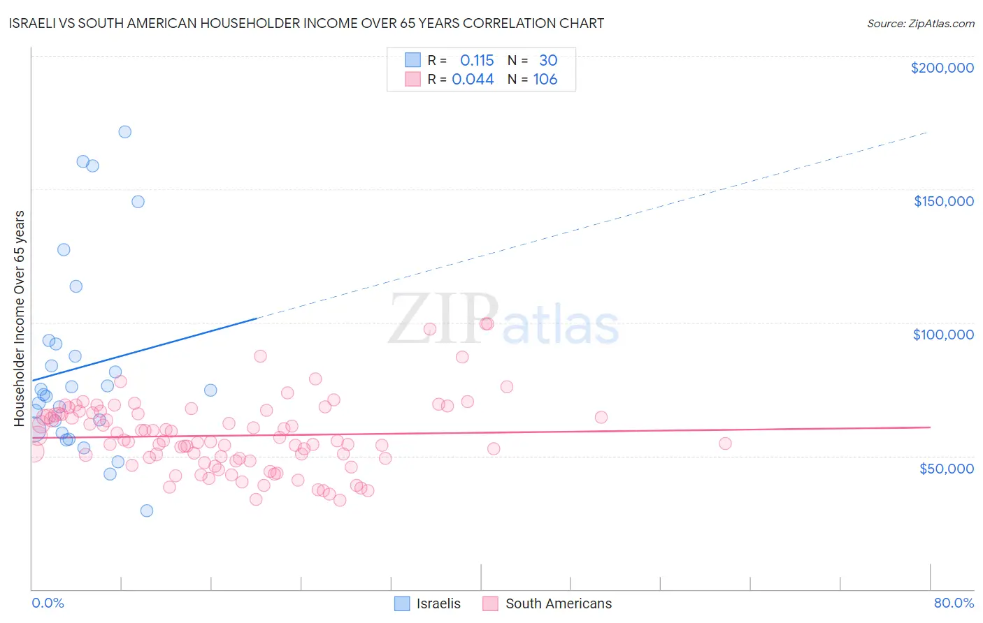 Israeli vs South American Householder Income Over 65 years