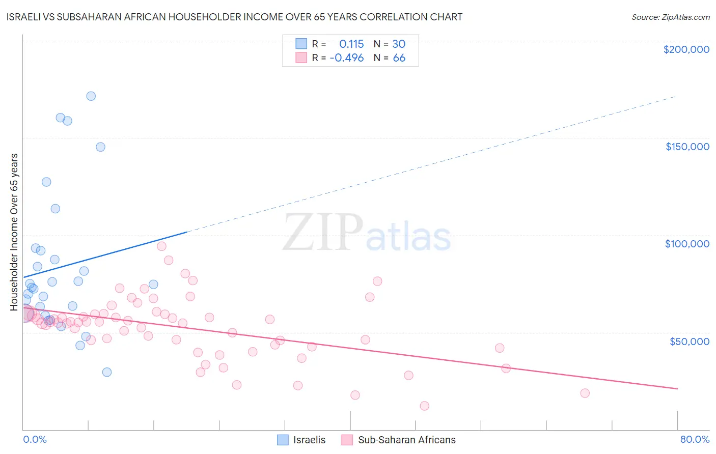 Israeli vs Subsaharan African Householder Income Over 65 years