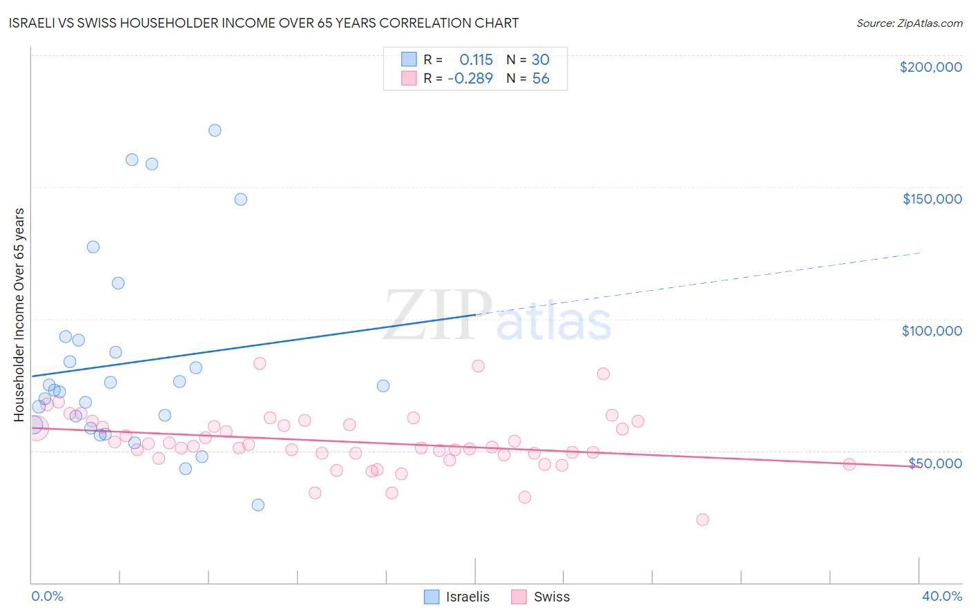 Israeli vs Swiss Householder Income Over 65 years